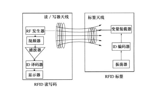 關(guān)于RFID技術(shù),這些都是你要了解的知識吧!