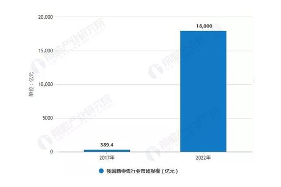 2017-2022年我國新零售行業(yè)市場(chǎng)規模統計情況及預測