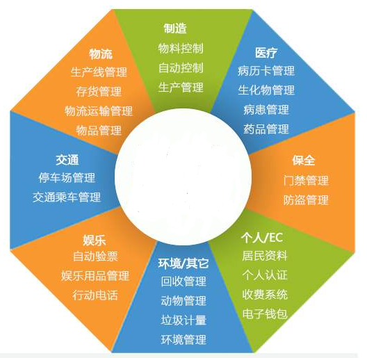 RFID應用的這些優(yōu)點(diǎn),你都了解嗎？RFID技術(shù)的應用領(lǐng)域