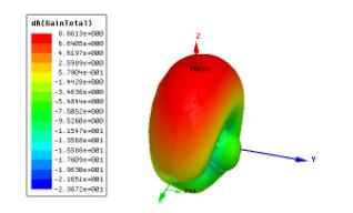 超高頻8dbic圓極化窄波束RFID天線(xiàn)3D方向圖 超高頻8dbic圓極化窄波束RFID天線(xiàn)3D方向圖