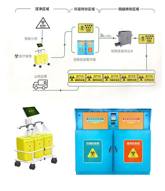 廈門(mén)艾歐特和東軟漢楓的“醫廢監管平臺”的醫廢方案框架及設備展示