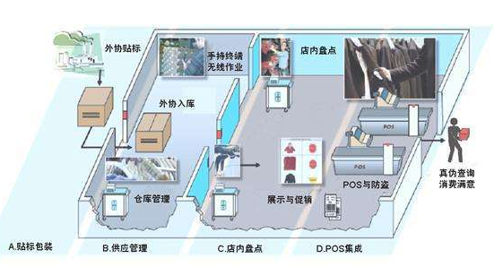智能物聯(lián)網(wǎng)時(shí)代,RFID需求量或將成倍增長(cháng)