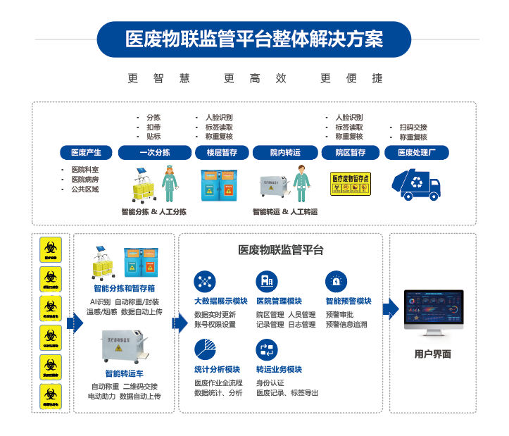 醫廢物聯(lián)監管平臺介紹.png 醫廢物聯(lián)監管平臺介紹.png