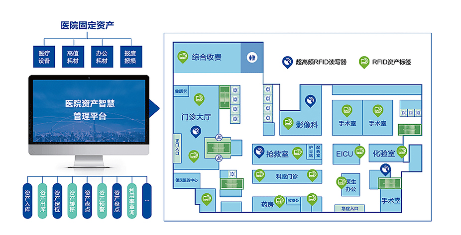 醫院資產(chǎn)管理解決方案